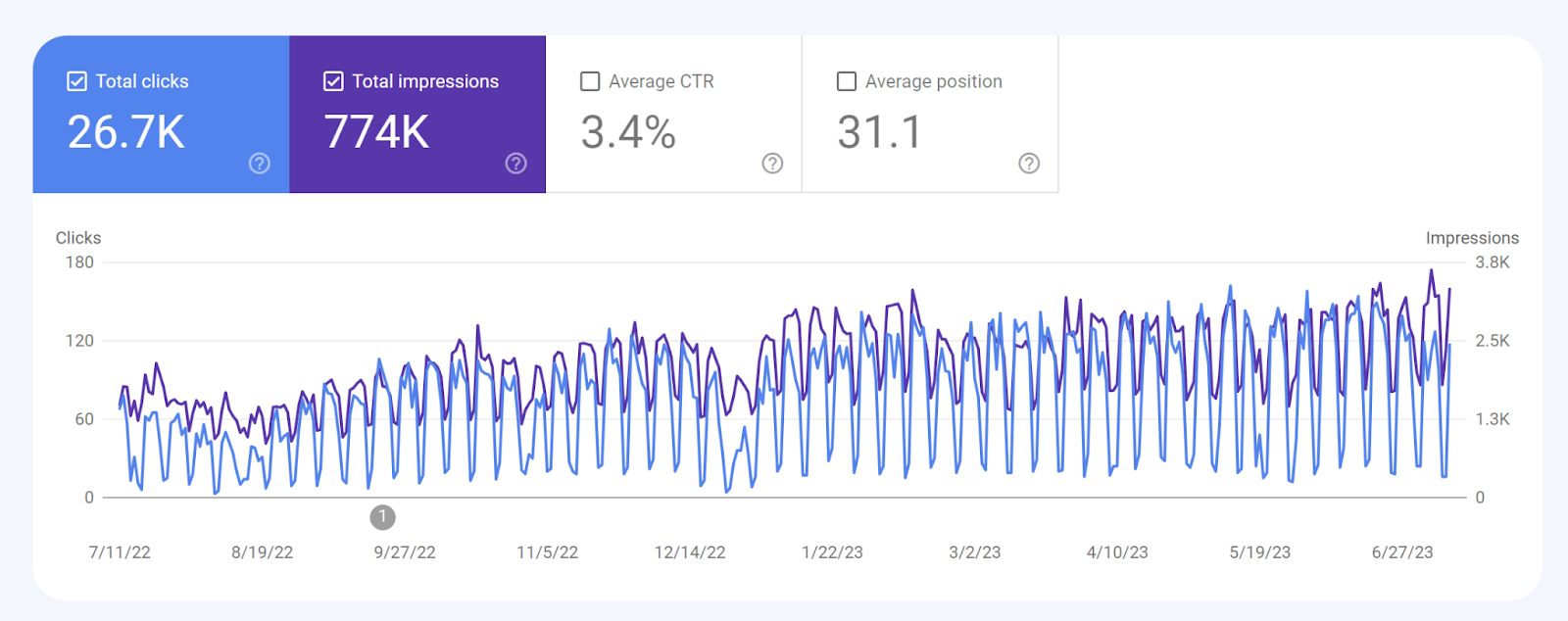 statistiques de la GSC montrant l'évolution des performances du site
