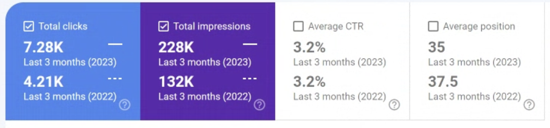 chiffres en hausse pour les clics et impressions du site sur Google