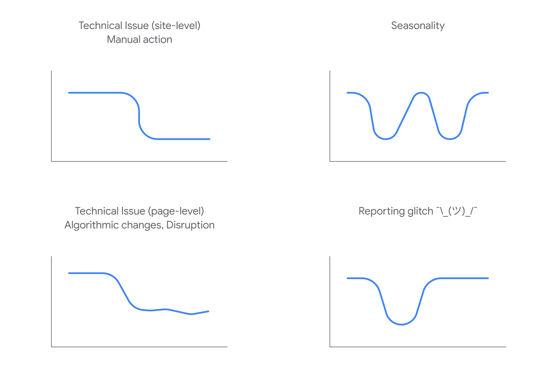 Les raisons de la baisse du trafic sur Google Search