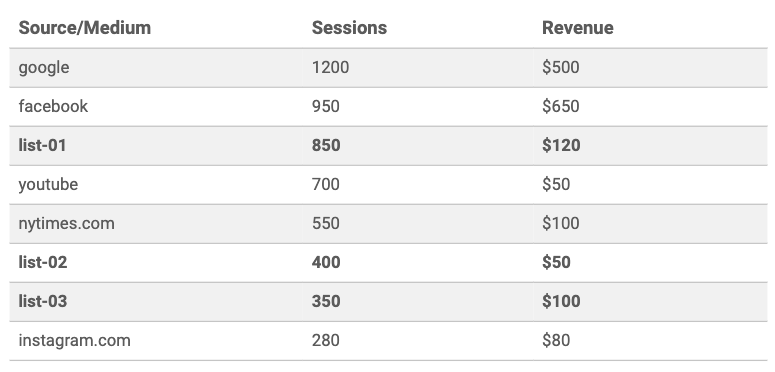 attention, les listes email peuvent devenir dures à analyser quand on en a trop dans la source. 