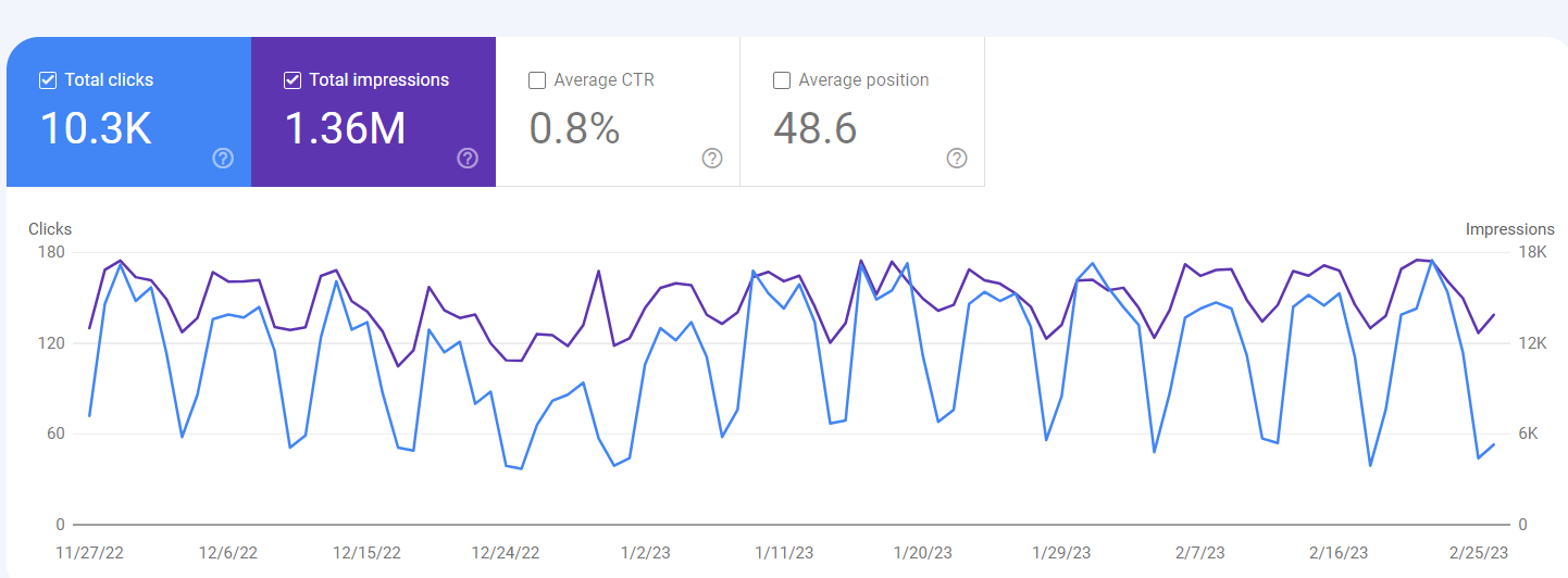 Quick glance on performance of Google Search Console