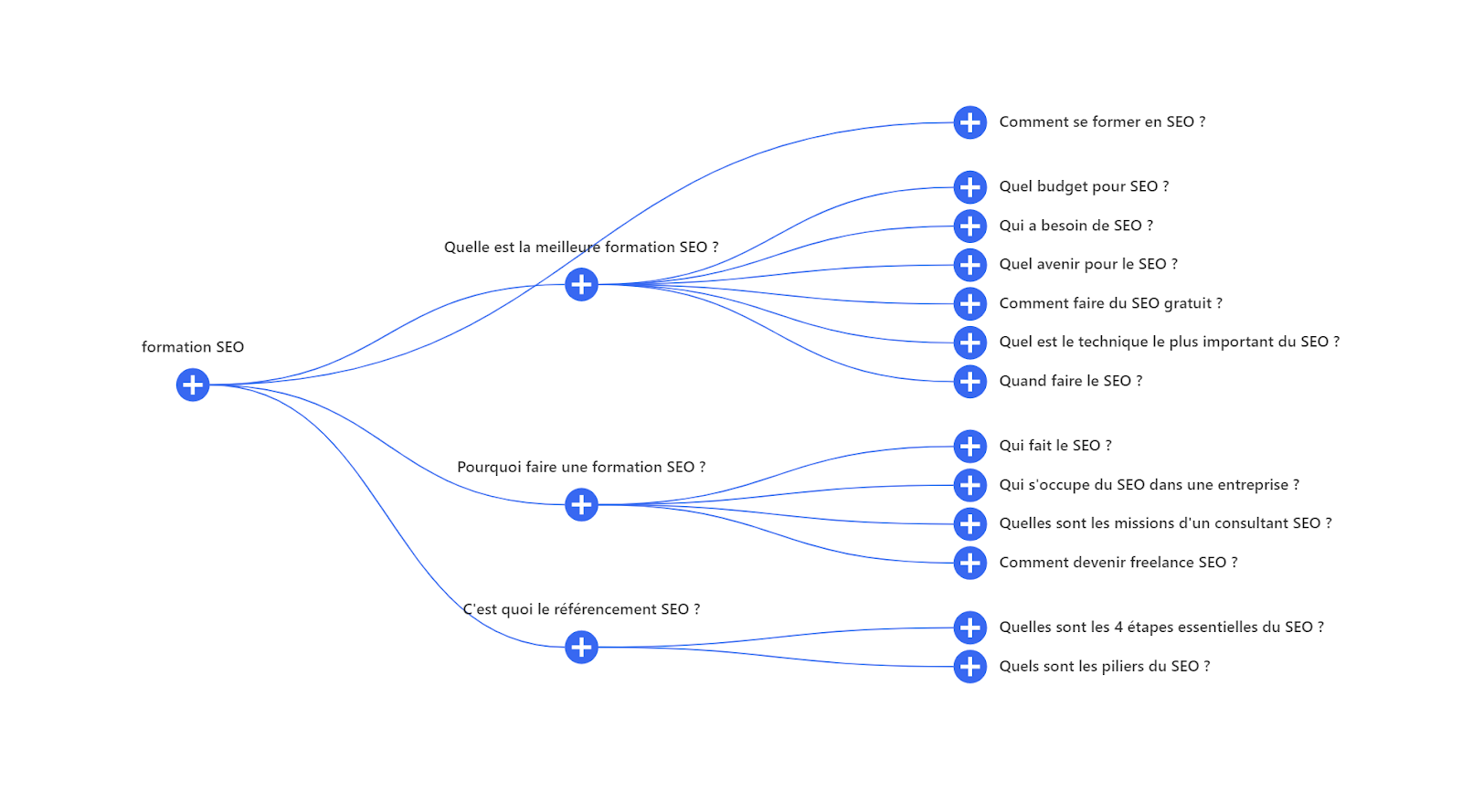 building a topic tree