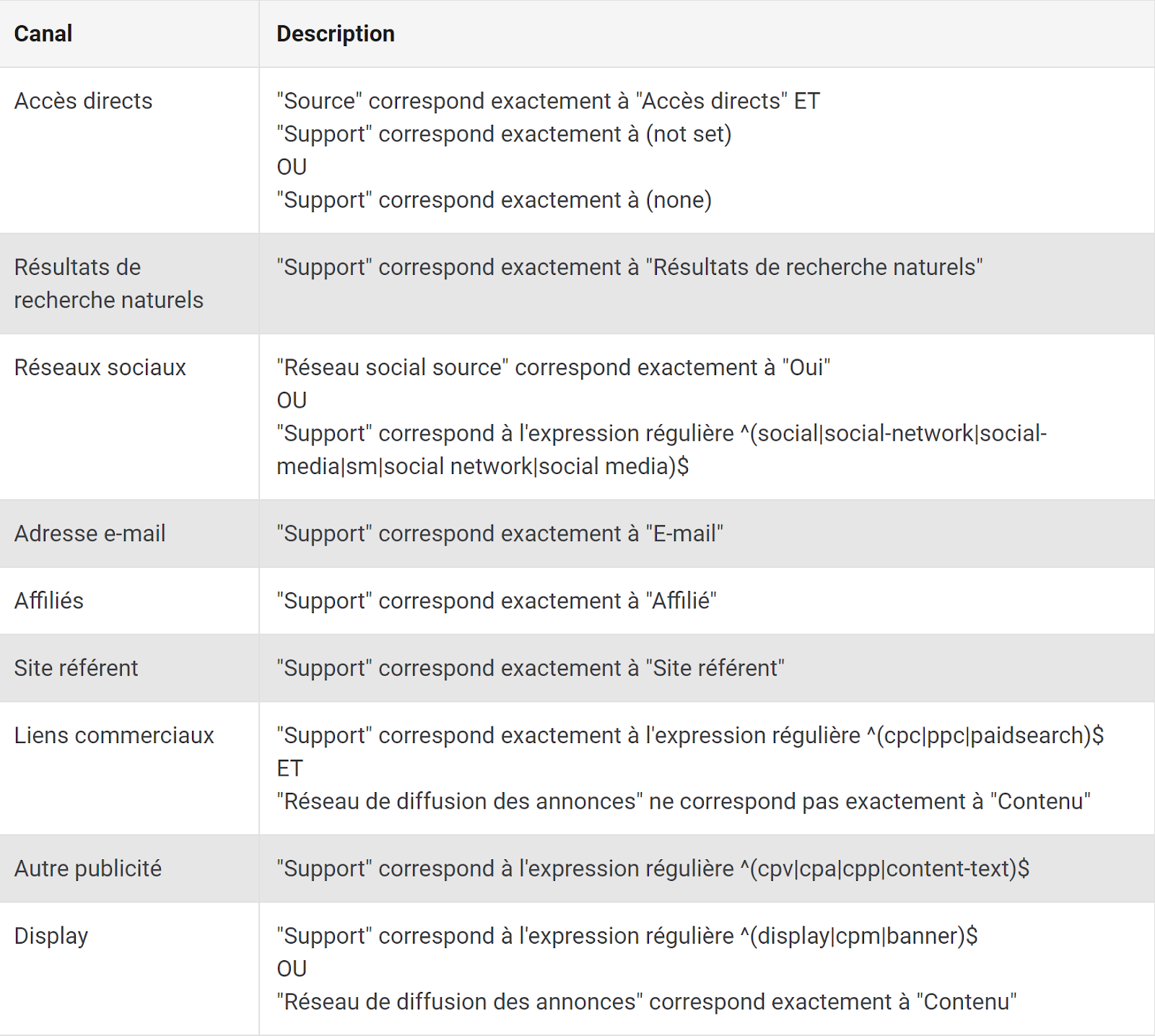 Les canaux marketing dans Google Analytics