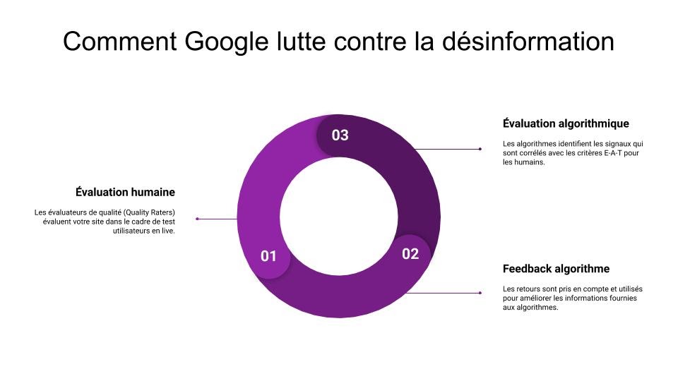 Les consignes E-A-T aident à lutter contre les fake news en ligne
