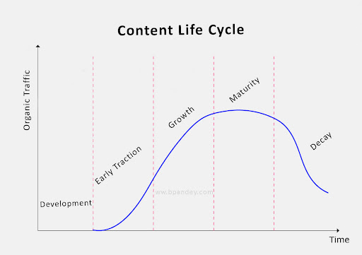 Graph showing different phases of content life cycle