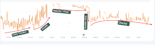 phases of content life cycle from google search console