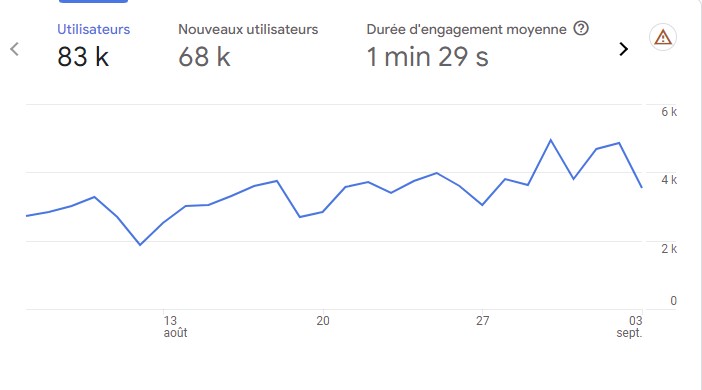 seuils appliqués à un rapport de GA4