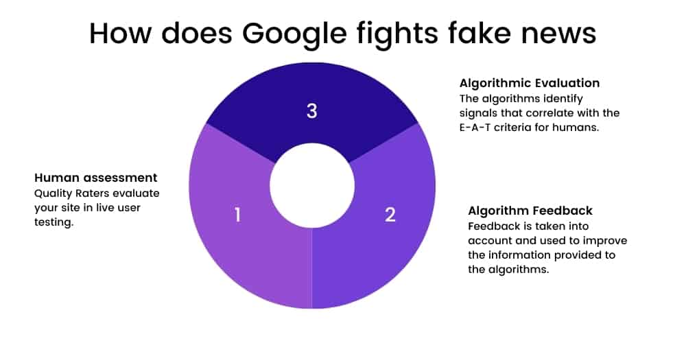 How Google Fights Fake News